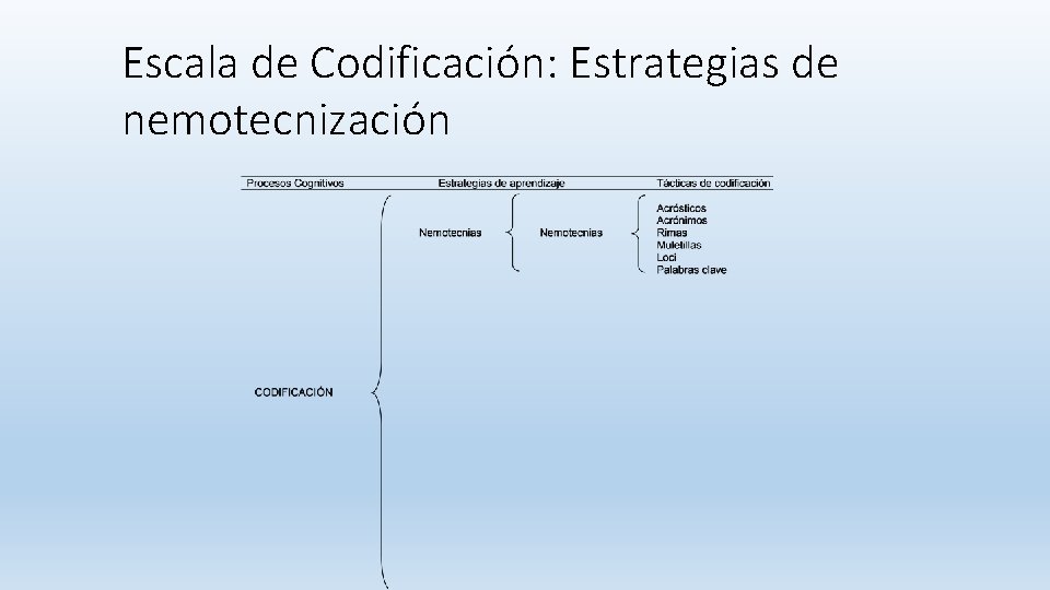 Escala de Codificación: Estrategias de nemotecnización Escala de Codificación: Estrategias de nemotecnización