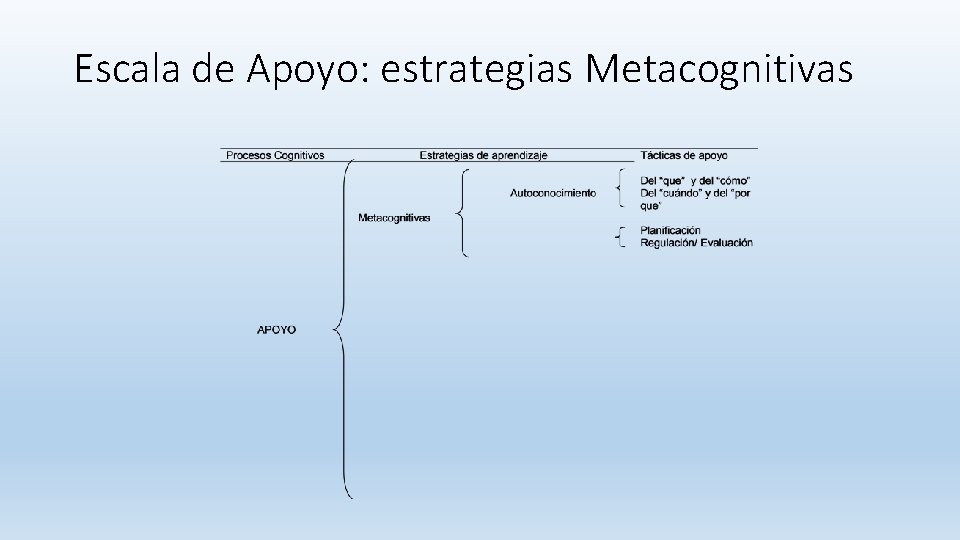 Escala de Apoyo: estrategias Metacognitivas Escala de Apoyo: estrategias Metacognitivas