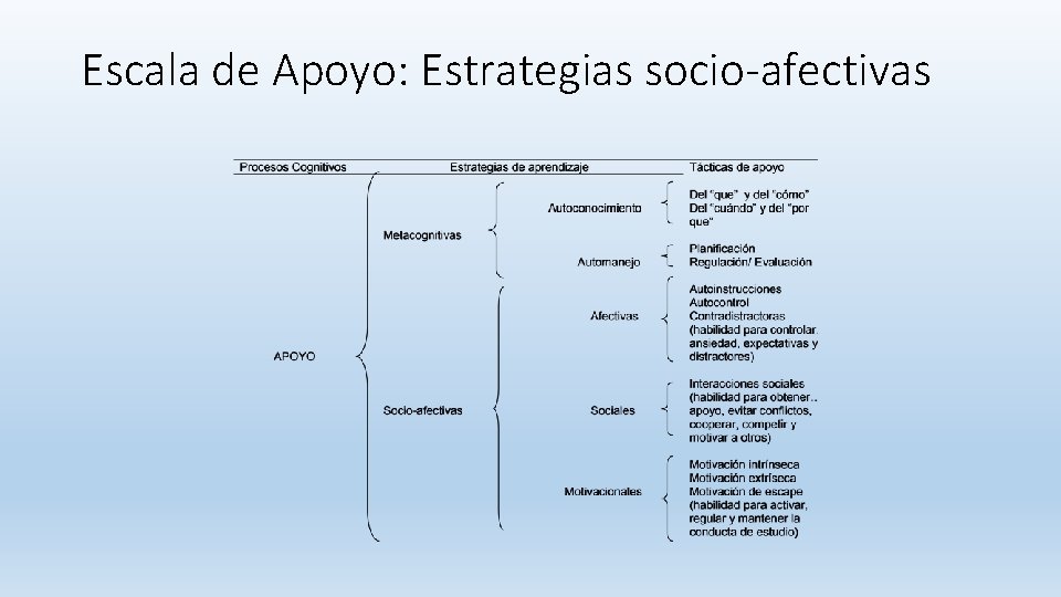 Escala de Apoyo: Estrategias socio-afectivas Escala de Apoyo: Estrategias socio-afectivas