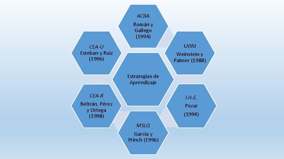 ACRA Román y Gallego (1994) LASSI Weinstein y Palmer (1988) CEA-U Esteban y Ruiz ACRA Román y Gallego (1994) LASSI Weinstein y Palmer (1988) CEA-U Esteban y Ruiz