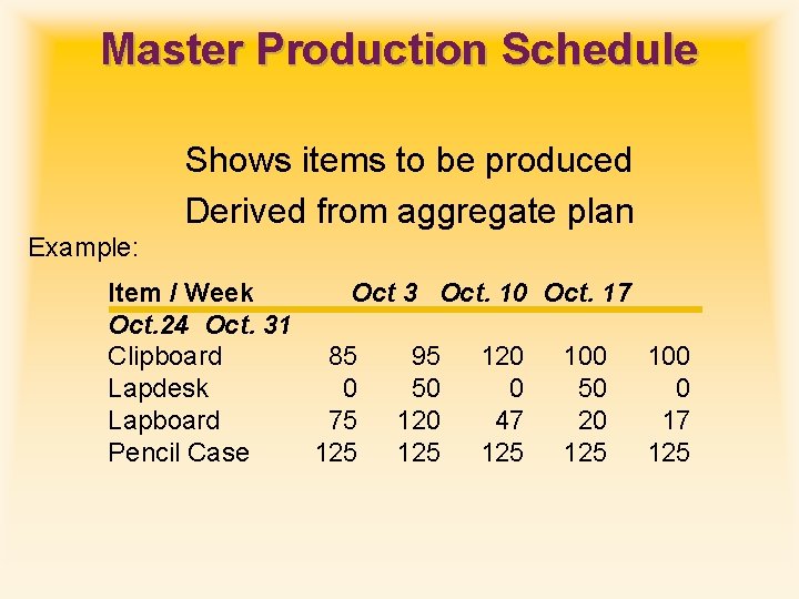 Master Production Schedule Shows items to be produced Derived from aggregate plan Example: Item