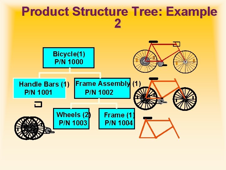 Product Structure Tree: Example 2 Bicycle(1) P/N 1000 Handle Bars (1) Frame Assembly (1)