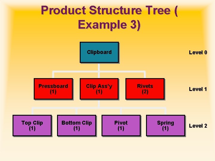 Product Structure Tree ( Example 3) Clipboard Pressboard (1) Top Clip (1) Level 0