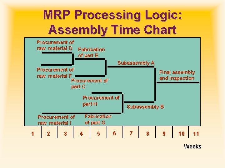 MRP Processing Logic: Assembly Time Chart Procurement of raw material D Fabrication of part