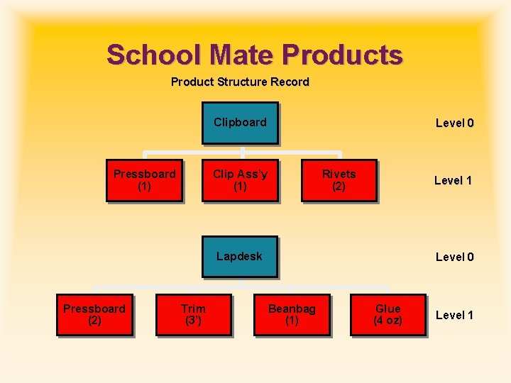 School Mate Products Product Structure Record Clipboard Pressboard (1) Level 0 Clip Ass’y (1)