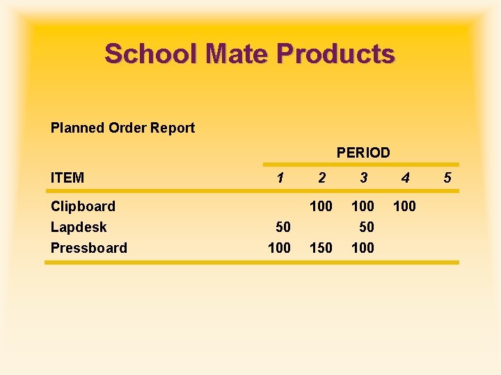 School Mate Products Planned Order Report PERIOD ITEM Clipboard Lapdesk Pressboard 1 50 100