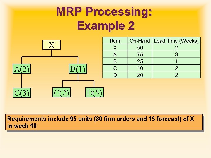 MRP Processing: Example 2 X A(2) C(3) B(1) C(2) D(5) Requirements include 95 units