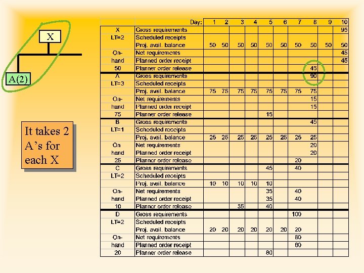 X A(2) It takes 2 A’s for each X 