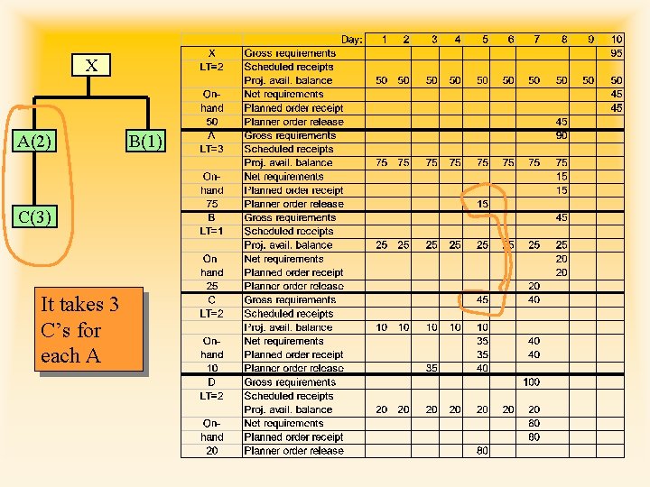 X A(2) C(3) It takes 3 C’s for each A B(1) 