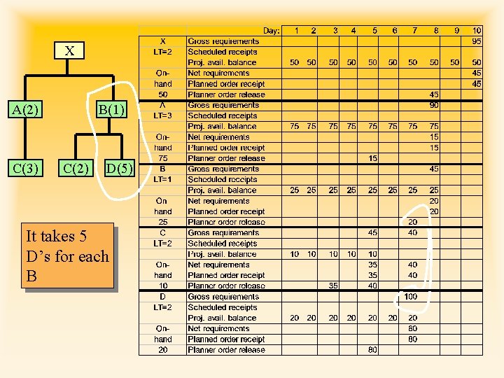 X A(2) C(3) B(1) C(2) D(5) It takes 5 D’s for each B 