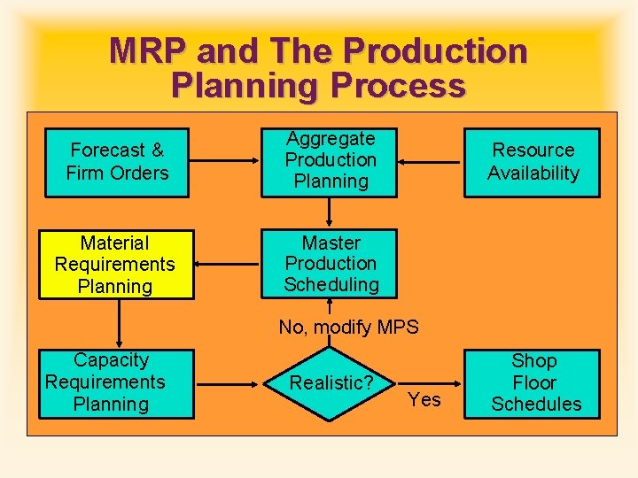 MRP and The Production Planning Process Forecast & Firm Orders Aggregate Production Planning Material