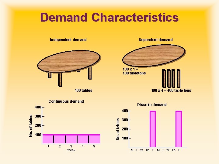 Demand Characteristics Independent demand Dependent demand 100 x 1 = 100 tabletops 100 x