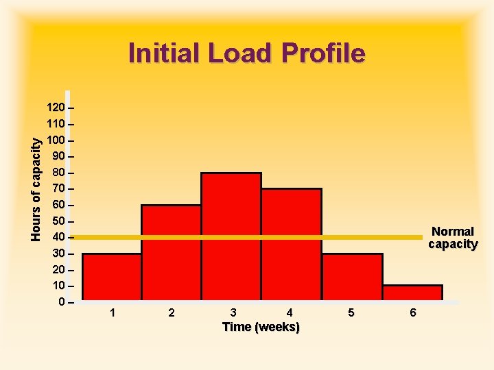 Hours of capacity Initial Load Profile 120 – 110 – 100 – 90 –