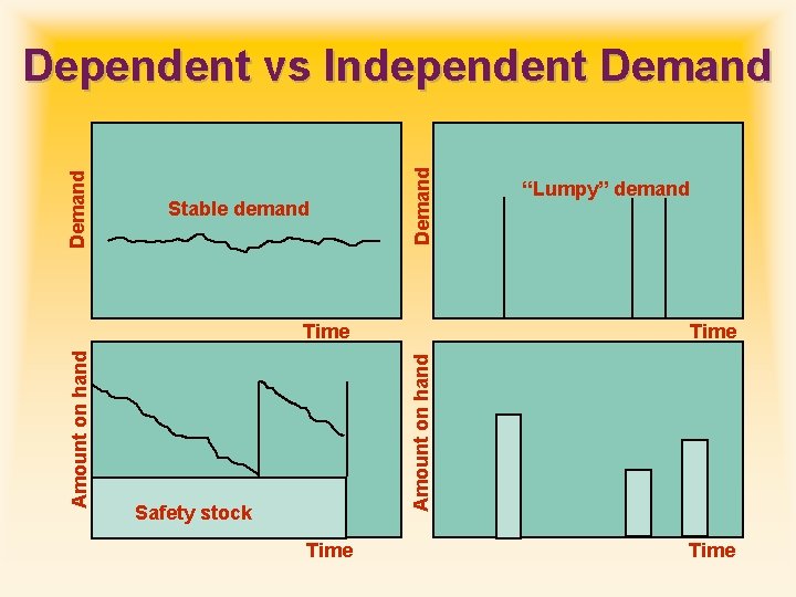 Stable demand Demand Dependent vs Independent Demand Time Amount on hand Time “Lumpy” demand