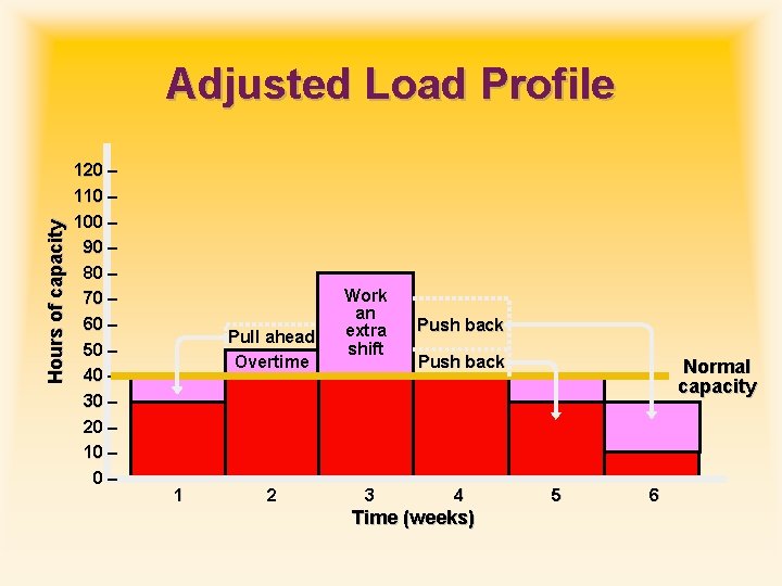 Hours of capacity Adjusted Load Profile 120 – 110 – 100 – 90 –