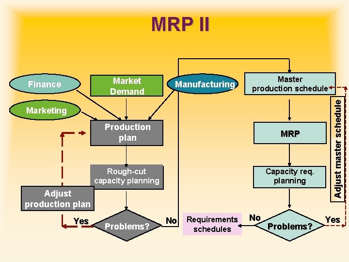 MRP II Manufacturing Master production schedule Marketing Production plan MRP Rough-cut capacity planning Capacity