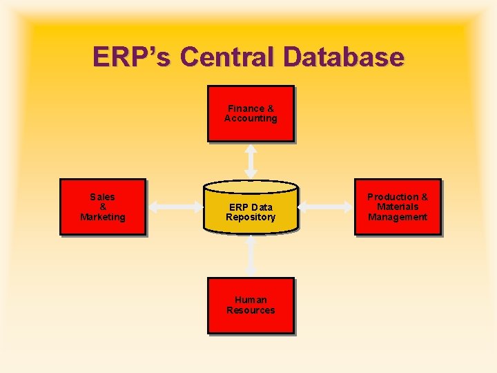 ERP’s Central Database Finance & Accounting Sales & Marketing ERP Data Repository Human Resources