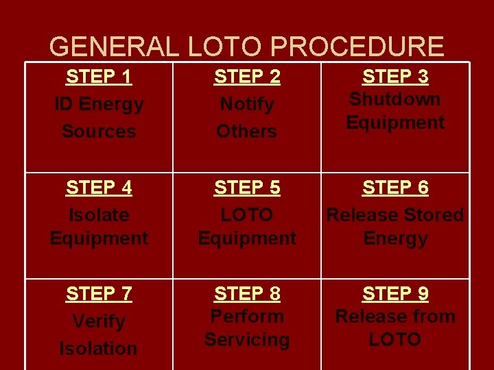 GENERAL LOTO PROCEDURE STEP 1 ID Energy Sources STEP 2 Notify Others STEP 3