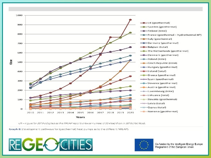 REGEOCITIES CONCEPT • REGEOCITIES project is focused on the achievement of the NREAP geothermal