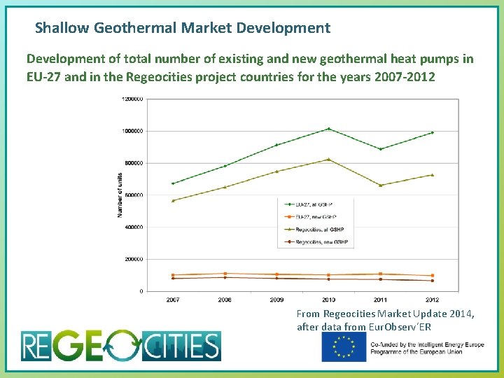 Shallow Geothermal Market Development of total number of existing and new geothermal heat pumps