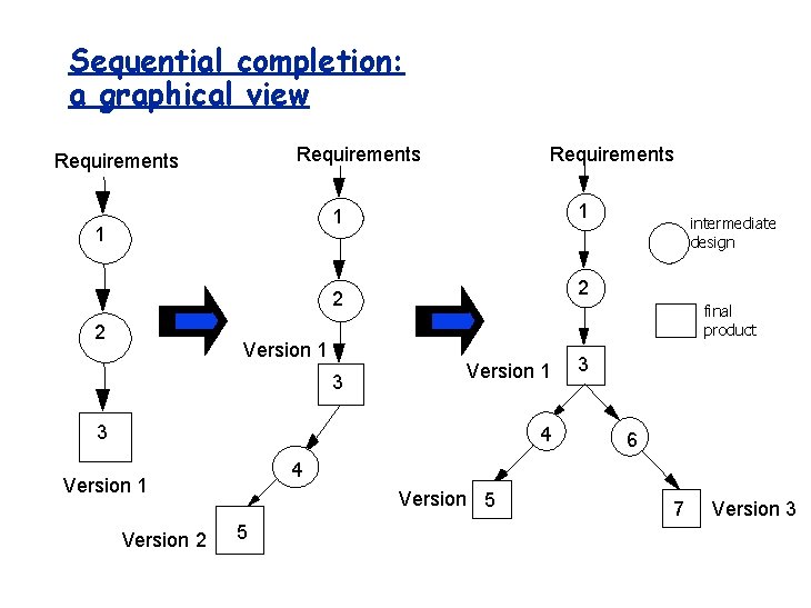 Sequential completion: a graphical view Requirements 1 1 1 2 2 2 Version 1