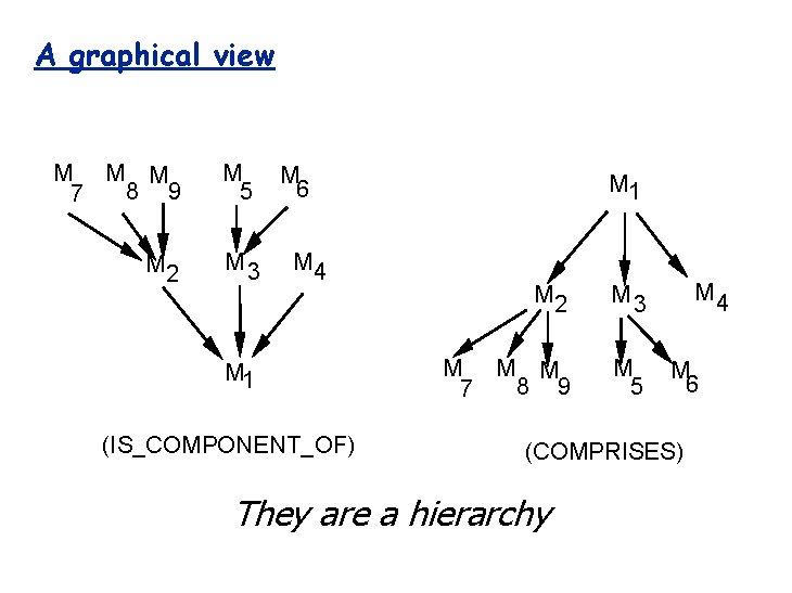 A graphical view M M M 8 9 7 M 5 M 2 M