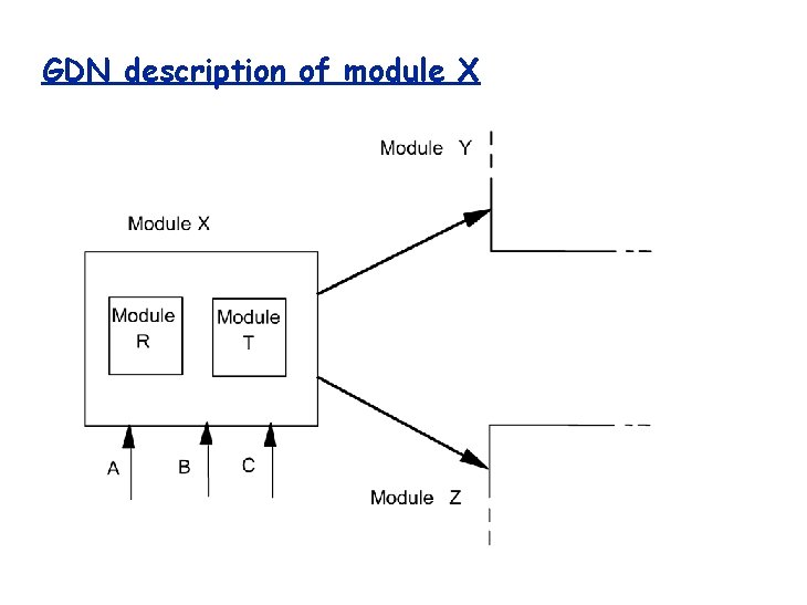 GDN description of module X 