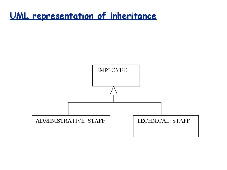 UML representation of inheritance 
