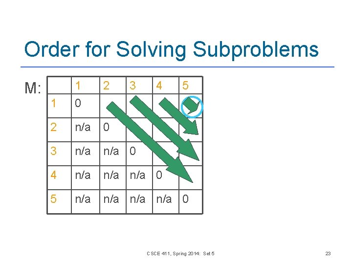 Order for Solving Subproblems M: 2 1 1 0 3 4 5 2 n/a Order for Solving Subproblems M: 2 1 1 0 3 4 5 2 n/a