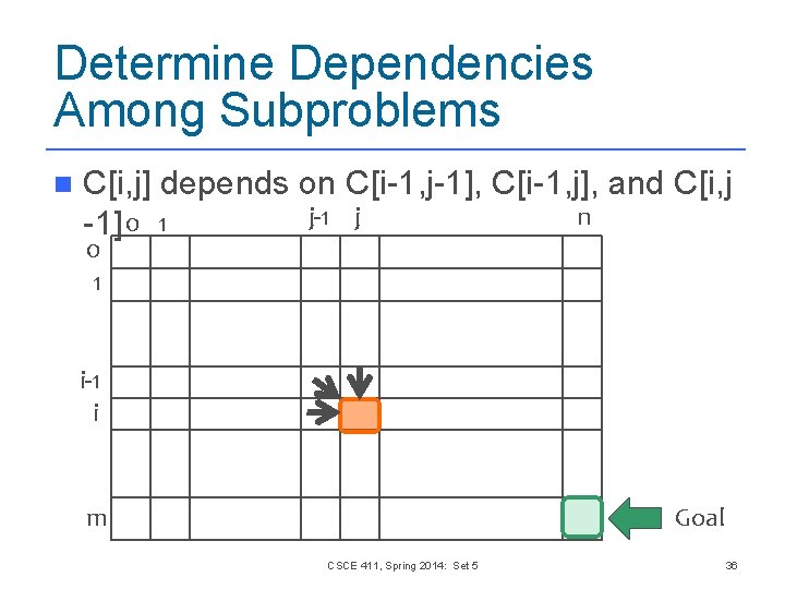 Determine Dependencies Among Subproblems n C[i, j] depends on C[i-1, j-1], C[i-1, j], and