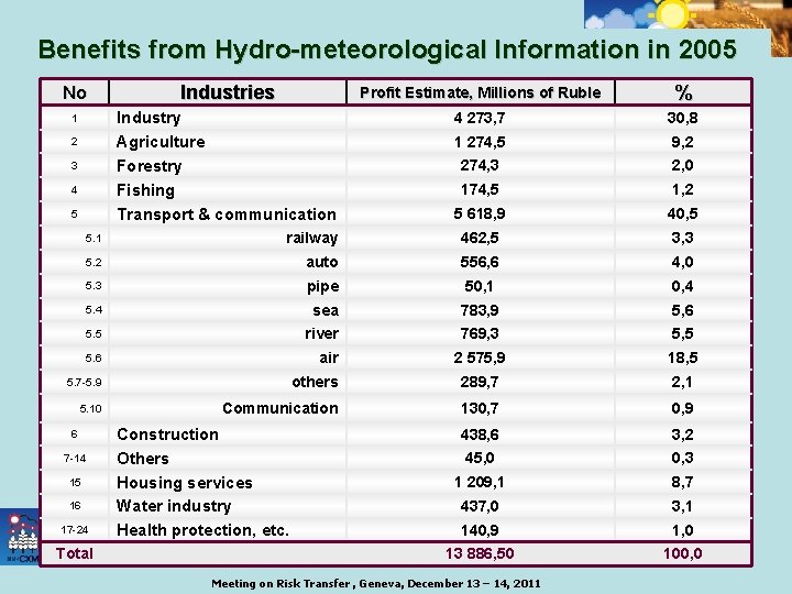 Benefits from Hydro-meteorological Information in 2005 No Industries Profit Estimate, Millions of Ruble %