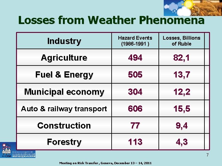 Losses from Weather Phenomena Industry Hazard Events (1986 -1991 ) Losses, Billions of Ruble