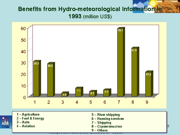 Benefits from Hydro-meteorological Information in 1993 (million US$) 1 – Agriculture 2 – Fuel