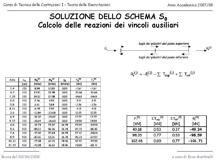 Corso di Tecnica delle Costruzioni I - Teoria delle Esercitazioni Anno Accademico 2007/08 SOLUZIONE