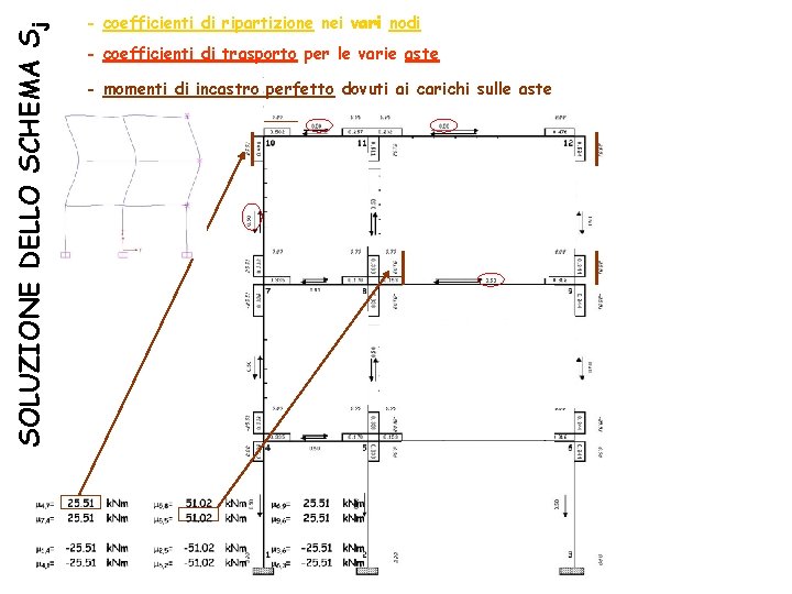 SOLUZIONE DELLO SCHEMA Sj - coefficienti di ripartizione nei vari nodi - coefficienti di