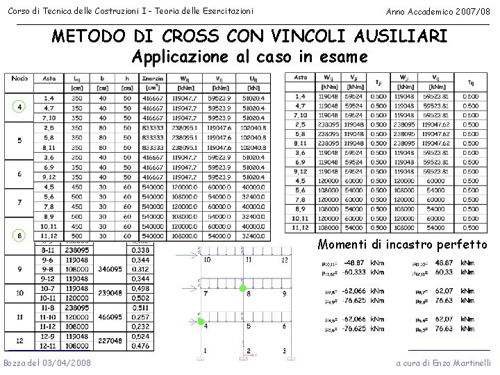 Corso di Tecnica delle Costruzioni I - Teoria delle Esercitazioni Anno Accademico 2007/08 METODO