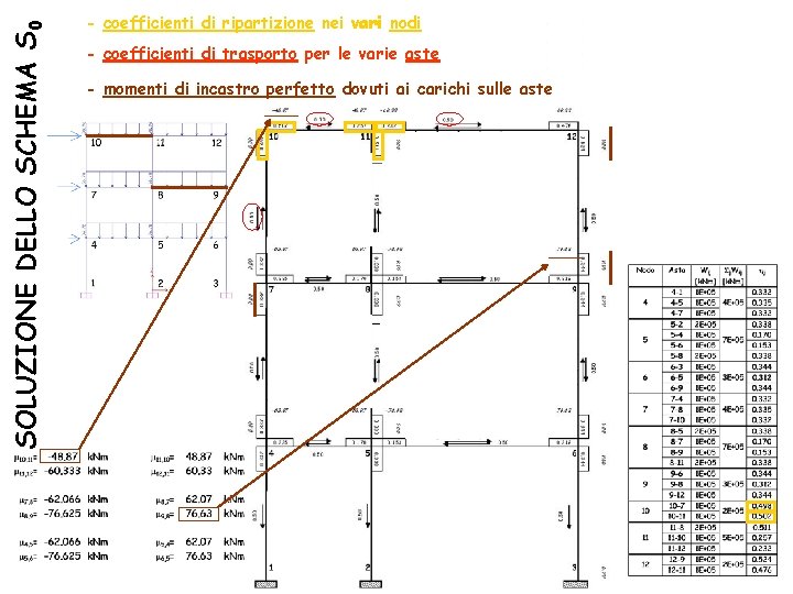 SOLUZIONE DELLO SCHEMA S 0 - coefficienti di ripartizione nei vari nodi - coefficienti