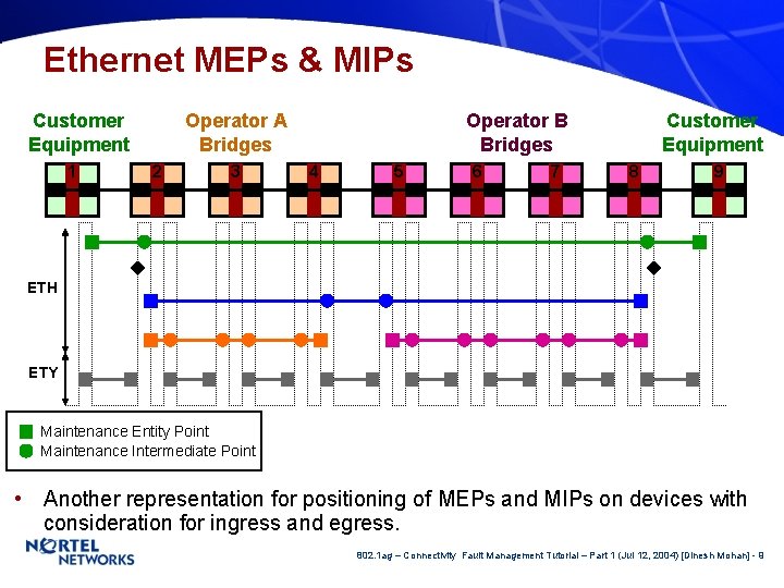 Ethernet MEPs & MIPs Customer Equipment 1 Operator A Bridges 2 3 Operator B