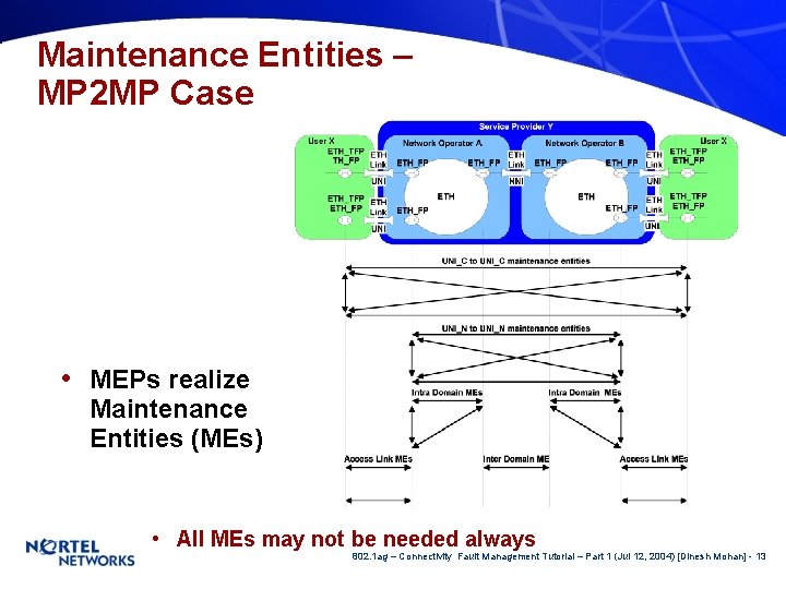 Maintenance Entities – MP 2 MP Case • MEPs realize Maintenance Entities (MEs) •