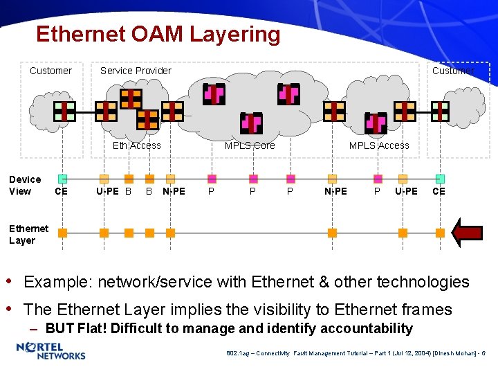 Ethernet OAM Layering Customer Service Provider Customer Eth Access Device View CE U-PE B