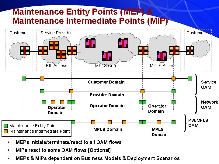 Maintenance Entity Points (MEP) & Maintenance Intermediate Points (MIP) Customer Service Provider Eth Access