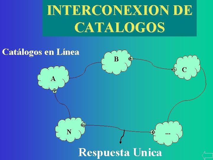 INTERCONEXION DE CATALOGOS Catálogos en Línea B C A N . . . Respuesta
