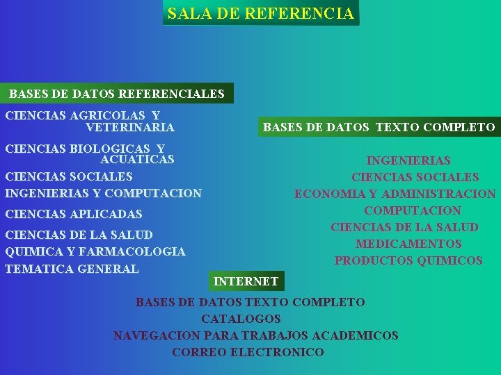 SALA DE REFERENCIA BASES DE DATOS REFERENCIALES CIENCIAS AGRICOLAS Y VETERINARIA BASES DE DATOS