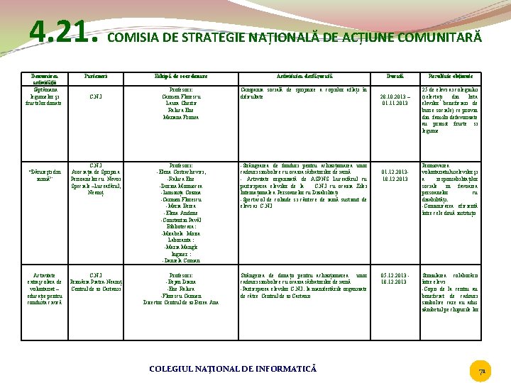 4. 21. COMISIA DE STRATEGIE NAȚIONALĂ DE ACȚIUNE COMUNITARĂ Denumirea activității Săptămana legumelor și