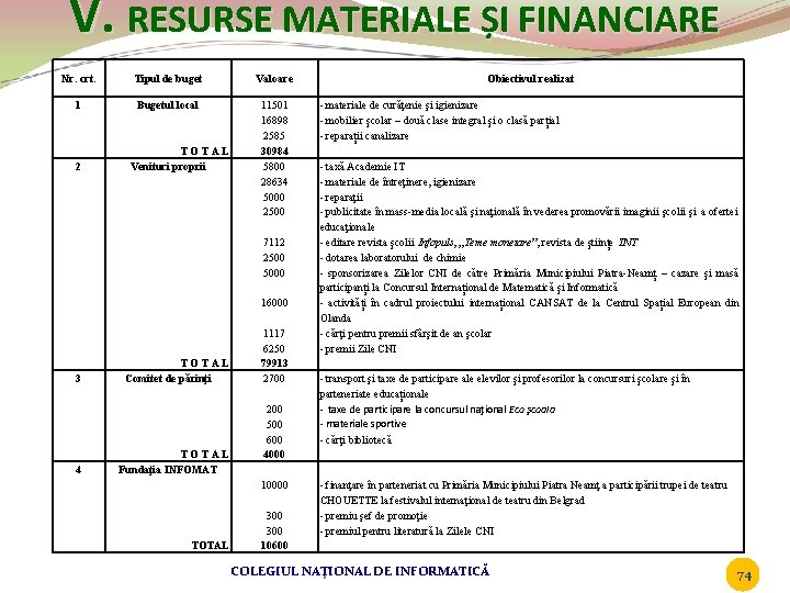 V. RESURSE MATERIALE ȘI FINANCIARE Nr. crt. Tipul de buget Valoare 1 Bugetul local