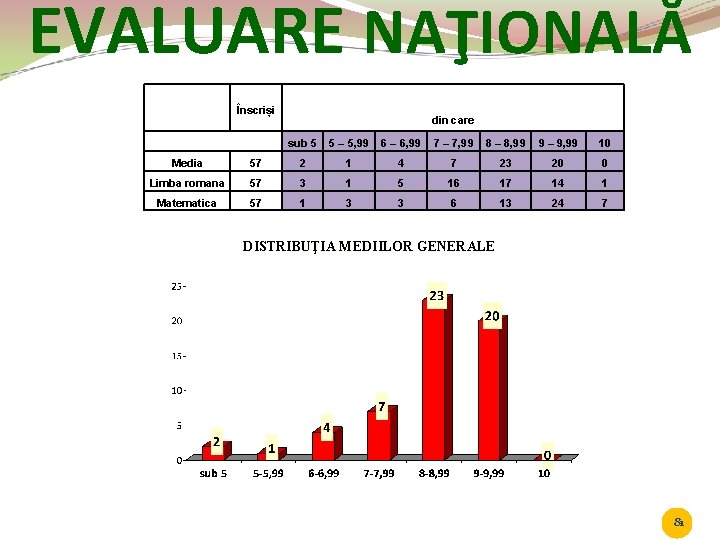 EVALUARE NAŢIONALĂ Înscriși din care sub 5 5 – 5, 99 6 – 6,