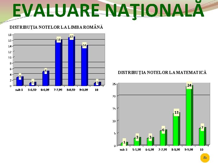 EVALUARE NAŢIONALĂ DISTRIBUŢIA NOTELOR LA LIMBA ROM NĂ DISTRIBUŢIA NOTELOR LA MATEMATICĂ 82 