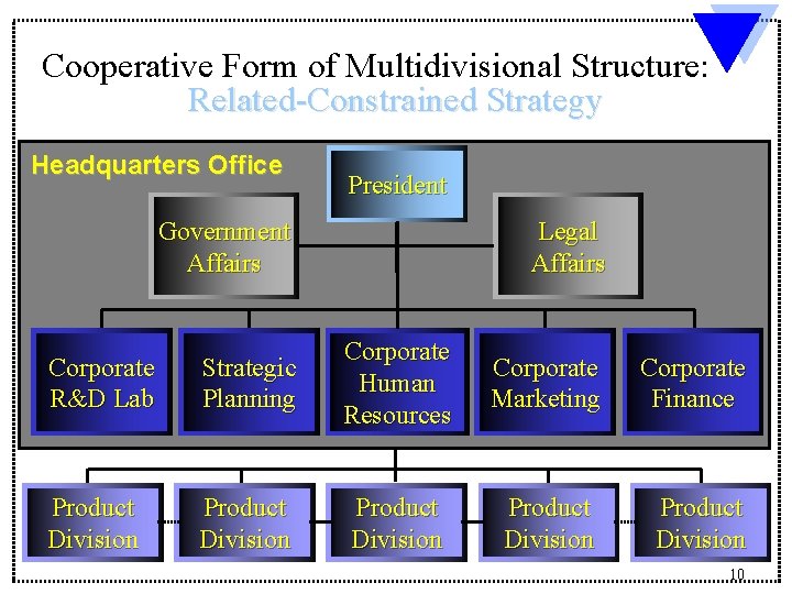 Cooperative Form of Multidivisional Structure: Related-Constrained Strategy Headquarters Office President Government Affairs Legal Affairs