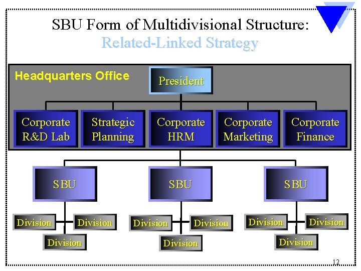 SBU Form of Multidivisional Structure: Related-Linked Strategy Headquarters Office Corporate R&D Lab President Strategic