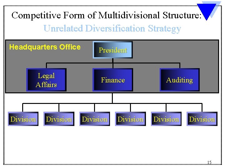 Competitive Form of Multidivisional Structure: Unrelated Diversification Strategy Headquarters Office President Legal Affairs Finance